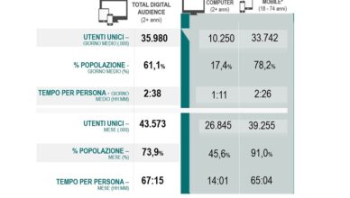 audiweb total digital audience luglio2022