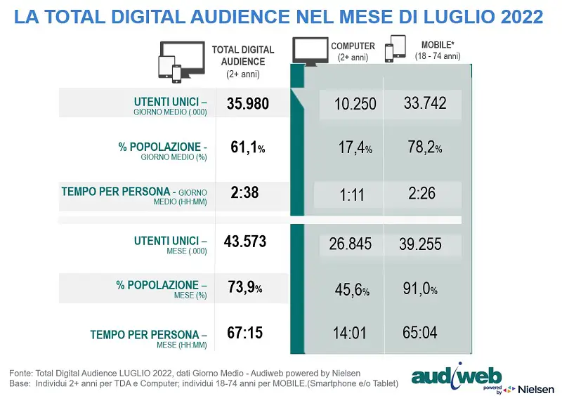 audiweb total digital audience luglio 2022