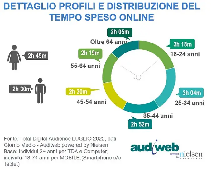 totaldigitalaudience_tempo_luglio20221