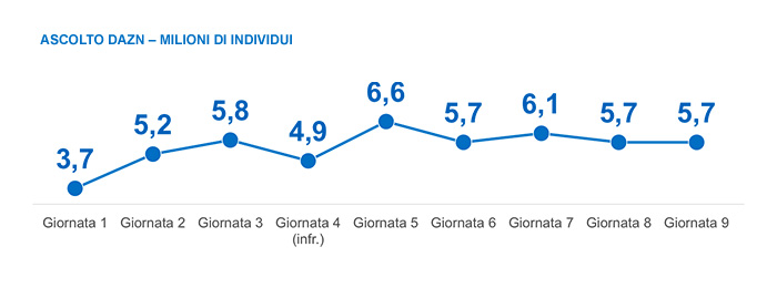 ascolti-dazn-nona-giornata-serie-a