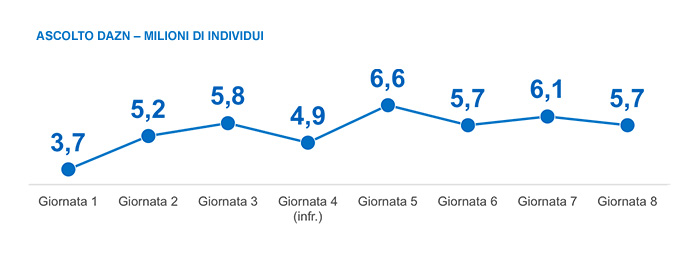 ascolti dazn ottava giornata serie a