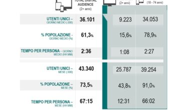 audiweb total digital audience agosto 2022