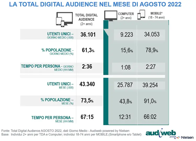 audiweb agosto 2022