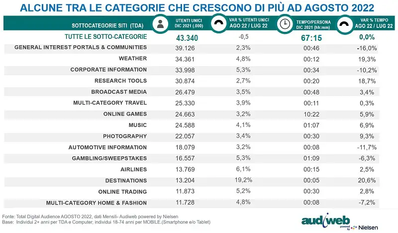 totaldigitalaudience_area_categorie-siti-crescono_agosto2022