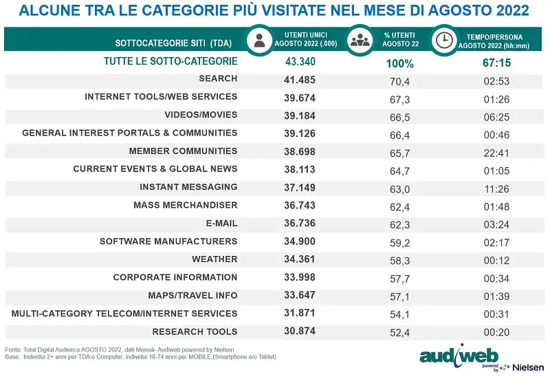 totaldigitalaudience_area_categorie-siti_agosto2022