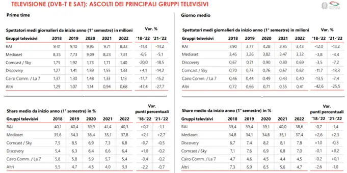 osservatorio agcom 2022