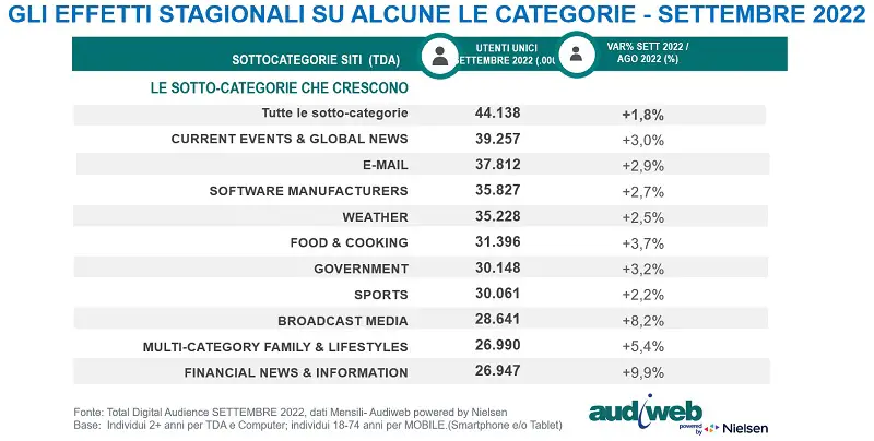 totaldigitalaudience_categorie-incrementi-settembre2022