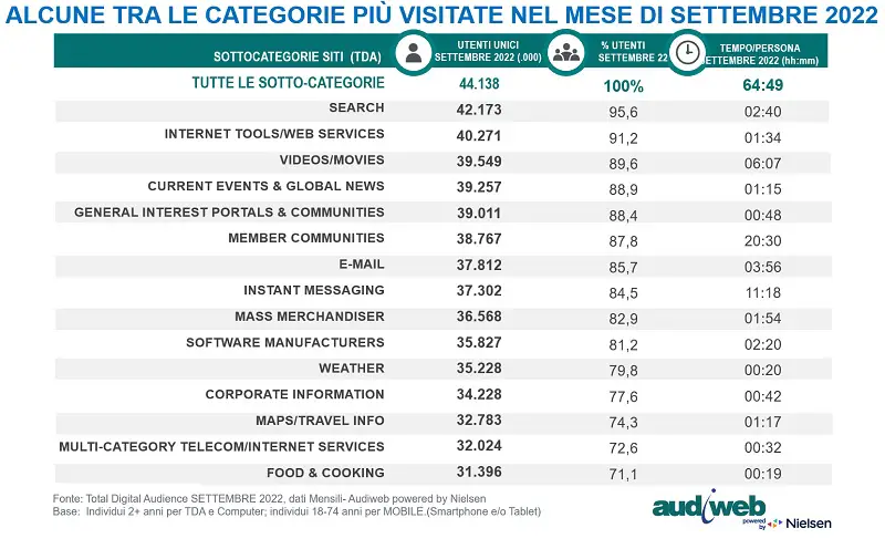 totaldigitalaudience_categorie-siti-settembre2022