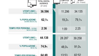 total digital audience 2022 settembre audiweb