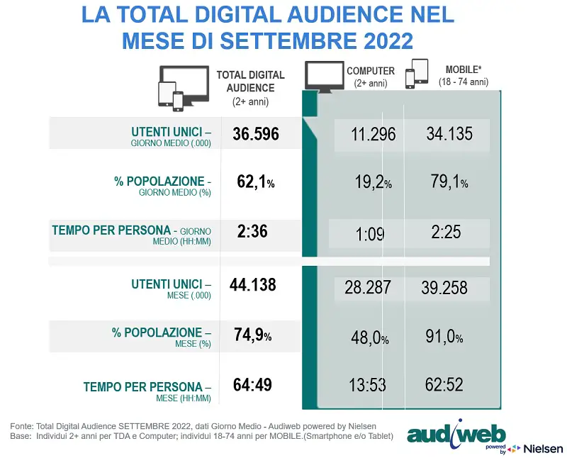 audiweb total digitale audience settembre 2022