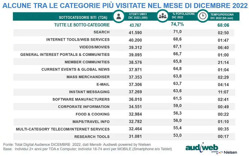 audiweb_categorie_dicembre_2022