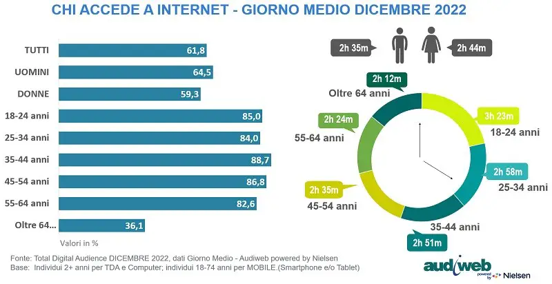 audiweb_chi_naviga_dicembre_2022