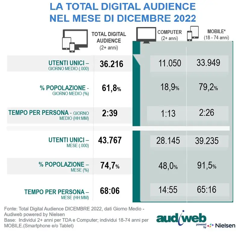 total_audience_dicembe_2022