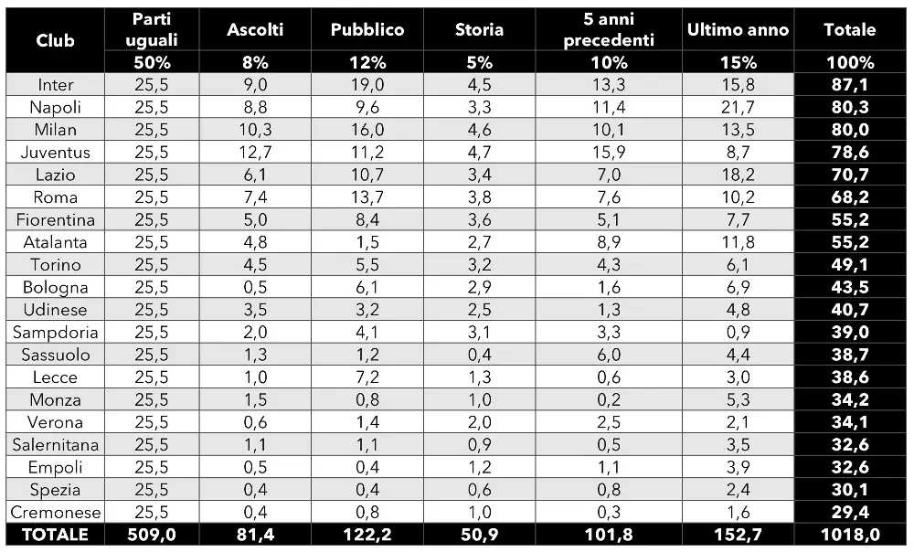 ripartizione diritti tv serie a 2022-23